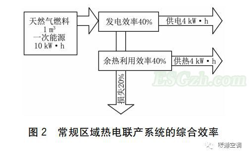 去燃烧化——区域级燃气热电联产怎么办?