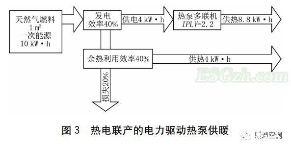 去燃烧化——区域级燃气热电联产怎么办?(图2)