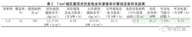 现场可再生能源能提供多少建筑能源?