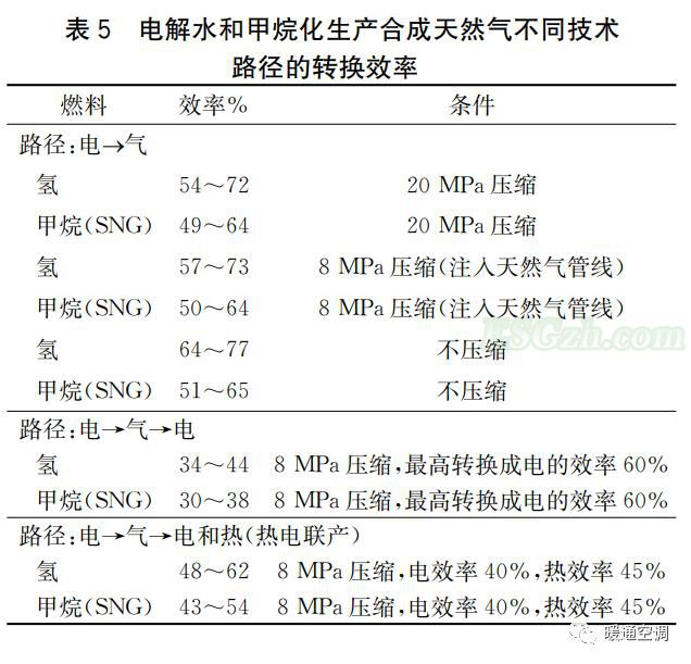 电制气（P2G，power to gas）(图2)