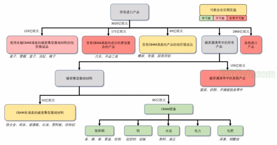 扩大欧盟碳边境调整机制（CBAM）的范围