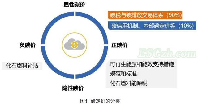 碳定价的定义(图1)