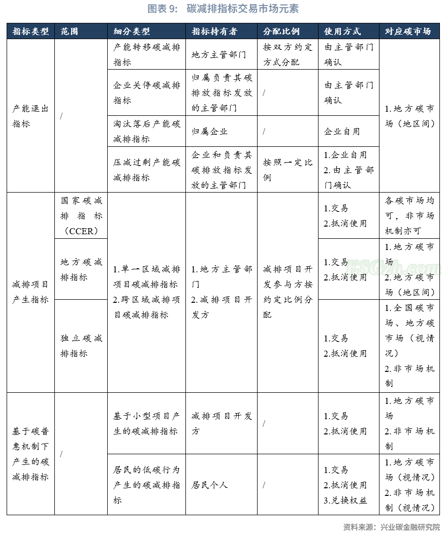 鲁政委丨我国碳市场：一个多层次的体系构想(图10)