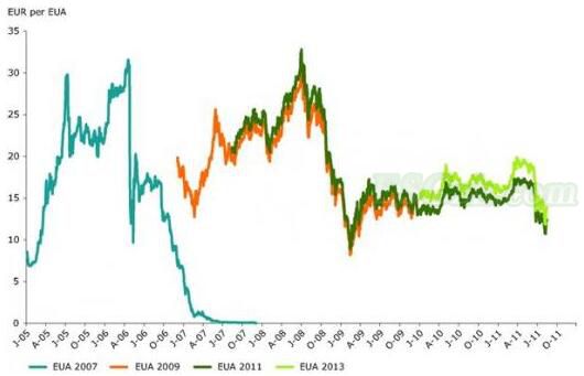 欧盟排放交易体系的简要历史(图1)