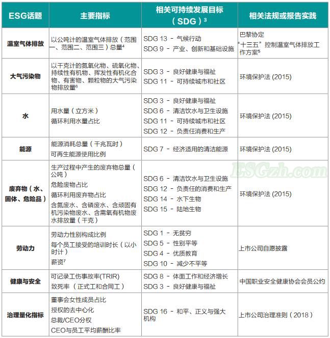 根据可持续发展目标、现有法规及市场实践提出的中国强制ESG披露框架推荐指标