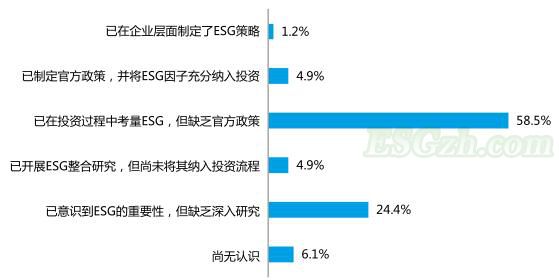 中国资产管理者公司的ESG整合状况