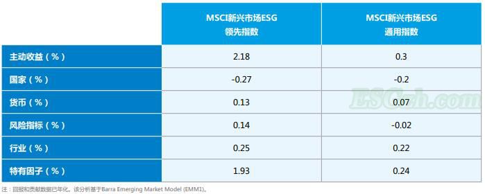 绩效归因：新兴市场策略(图1)