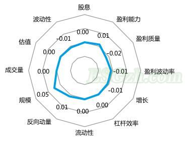 嘉实沪深300 ESG领先指数平均因子暴露