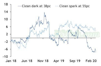 对冠状病毒大流行持续蔓延的经济影响的担忧使欧盟排放交易体系（ETS）配额价格本月有望创下自2008年碳市场全面启动以来的最大单月跌幅(图3)