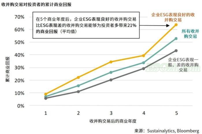 如何理解企业的ESG表现在收并购业务中的重要影响