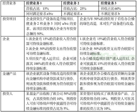 解读《欧盟可持续金融分类法》