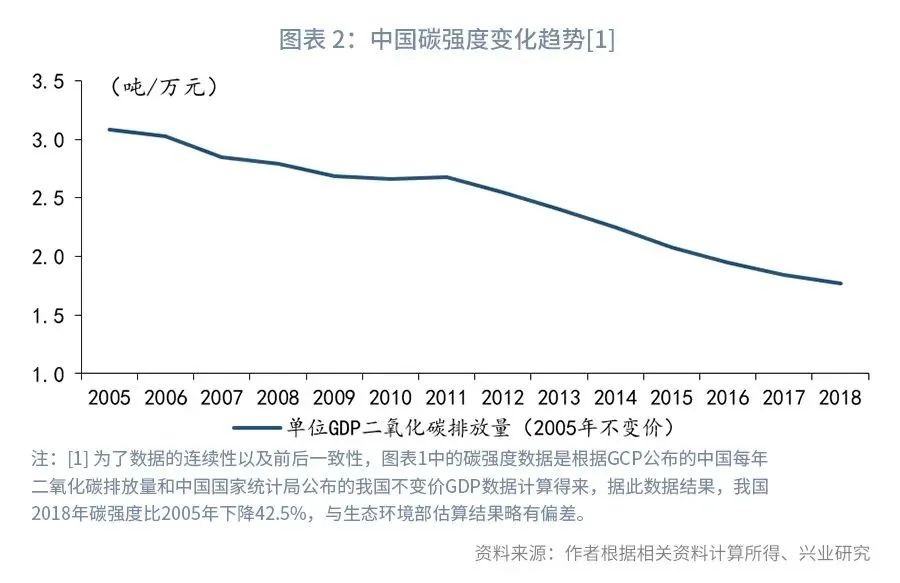 银行与中国“碳达峰”：信贷碳减排综合效益指标的构建(图3)