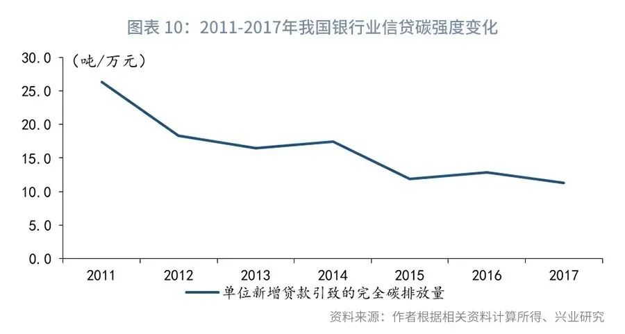 银行与中国“碳达峰”：信贷碳减排综合效益指标的构建(图16)