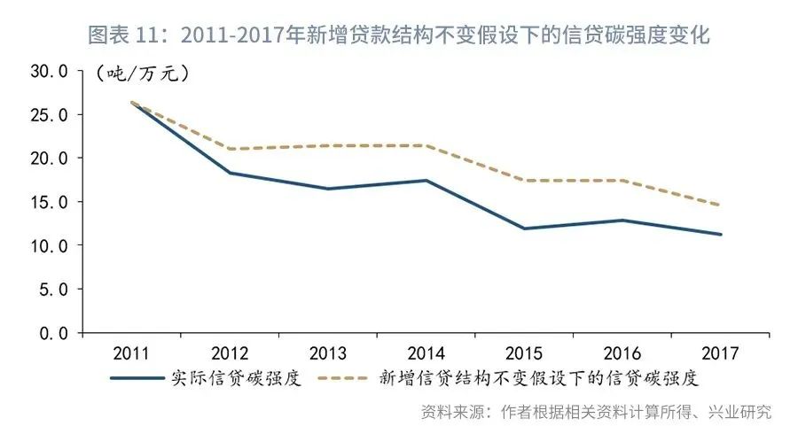 银行与中国“碳达峰”：信贷碳减排综合效益指标的构建(图17)