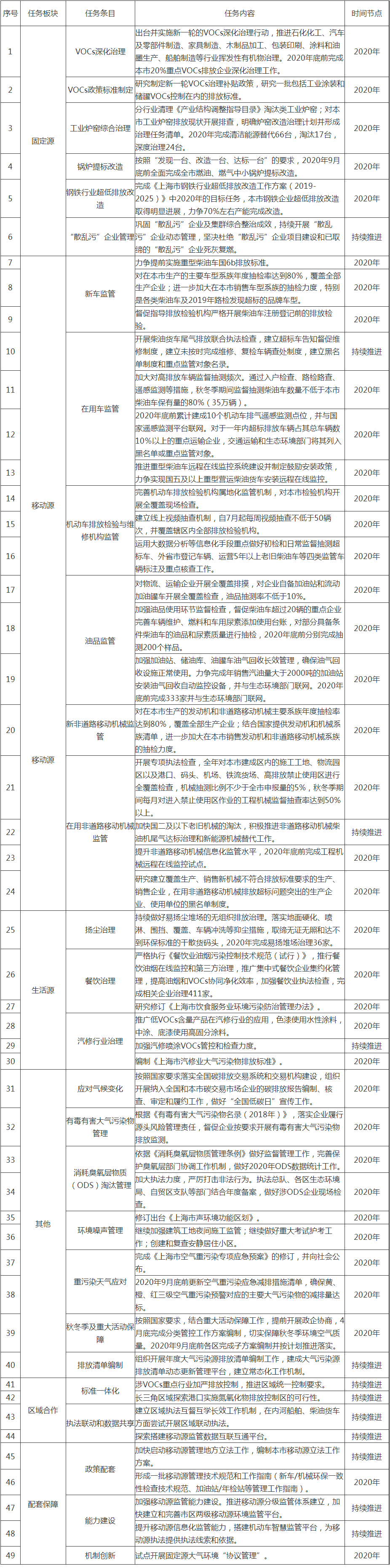 关于印发《上海市2020年大气污染防治工作计划》的通知(图3)