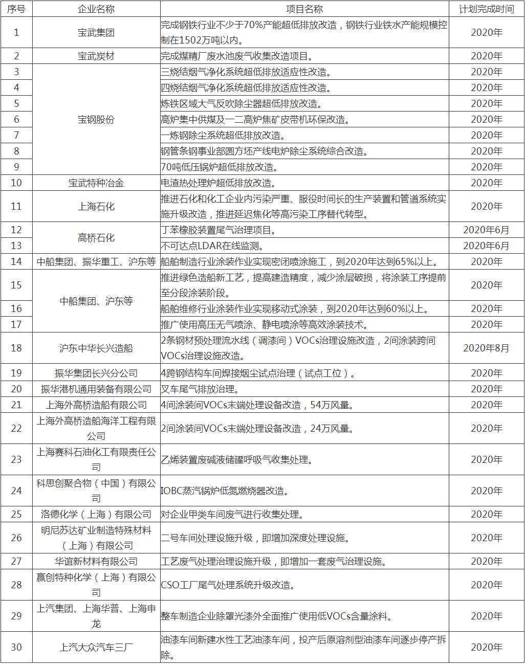 关于印发《上海市2020年大气污染防治工作计划》的通知(图4)