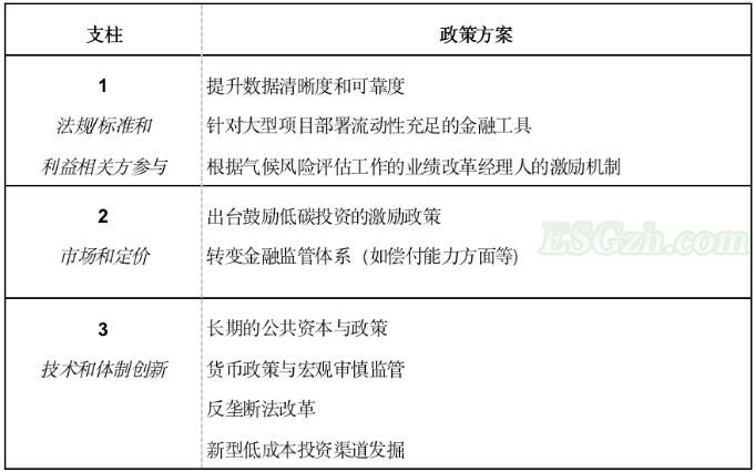 气候金融与机构投资者信息披露：为何只提高透明度还不够？(图2)