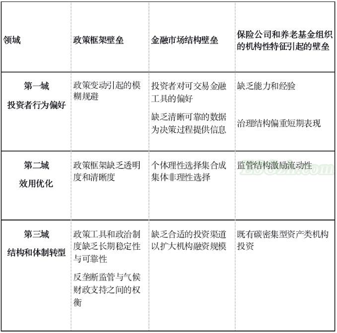 气候金融与机构投资者信息披露：为何只提高透明度还不够？(图1)