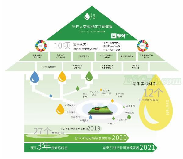 蒙牛2019财报：蒙牛可持续发展战略推动商业向善(图1)