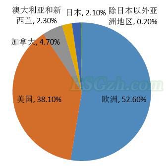 从全球主要经济体责任投资的规模来看，欧洲市场规模最大