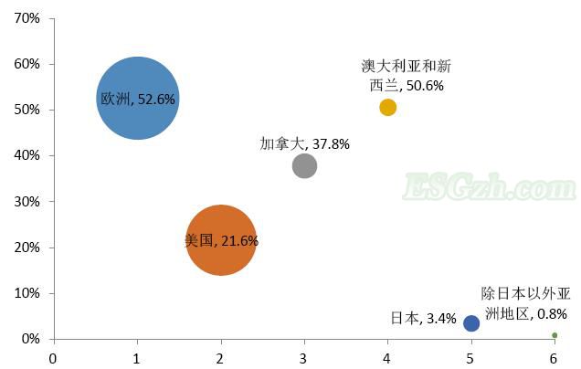 从全球主要经济体责任投资的规模来看，欧洲市场规模最大(图2)