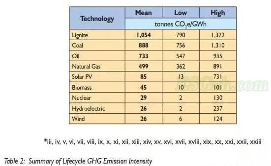 【数据】不同机构对于各种电源全生命周期碳