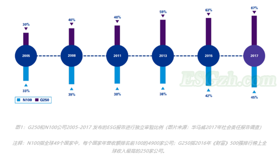 【联交所ESG指引修订】如何加强上市公司ESG报告内容的可信度？