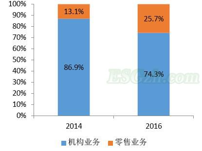 机构投资者是责任投资基金最主要的资金来源(图1)