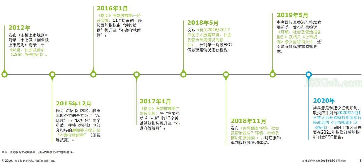 港交所ESG信息披露都有哪些条件和要求？