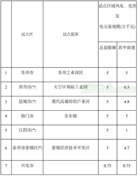 江苏省分布式发电市场化交易试点推进及意义(图1)