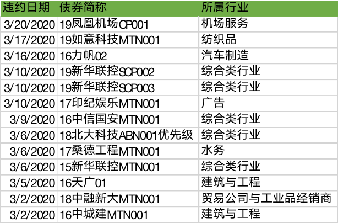 IIGF观点 ｜三月信用债市场ESG分析(图6)