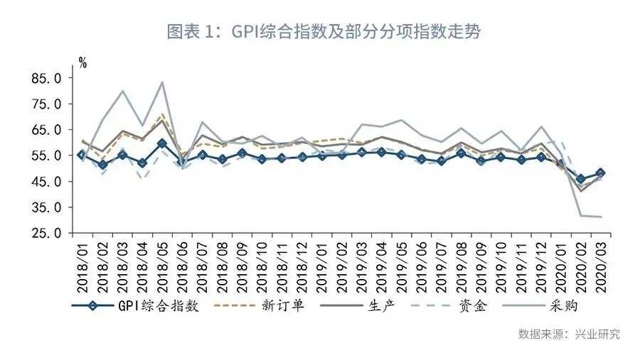 绿色产业采购指数下降—兴业绿色景气指数(GPI)报告(2020年3月)(图2) (图2)