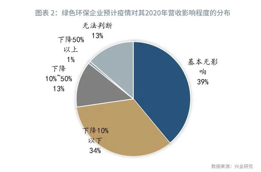 绿色产业采购指数下降—兴业绿色景气指数(GPI)报告(2020年3月)(图3) (图3)