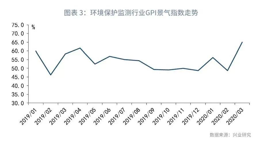 绿色产业采购指数下降—兴业绿色景气指数(GPI)报告(2020年3月)(图4) (图4)
