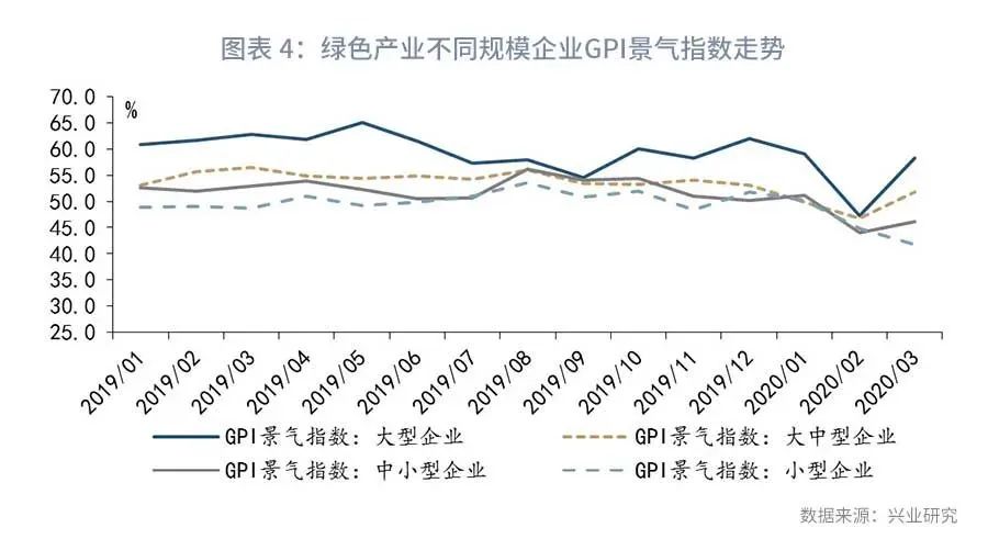 绿色产业采购指数下降—兴业绿色景气指数(GPI)报告(2020年3月)(图5) (图5)