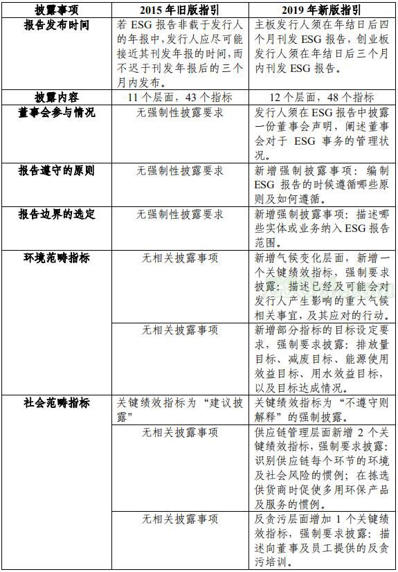 香港联交所新旧两版《ESG 报告指引》的修订内容比较