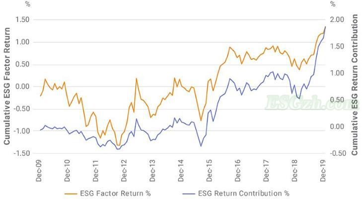 量化ESG基金绩效(图4)
