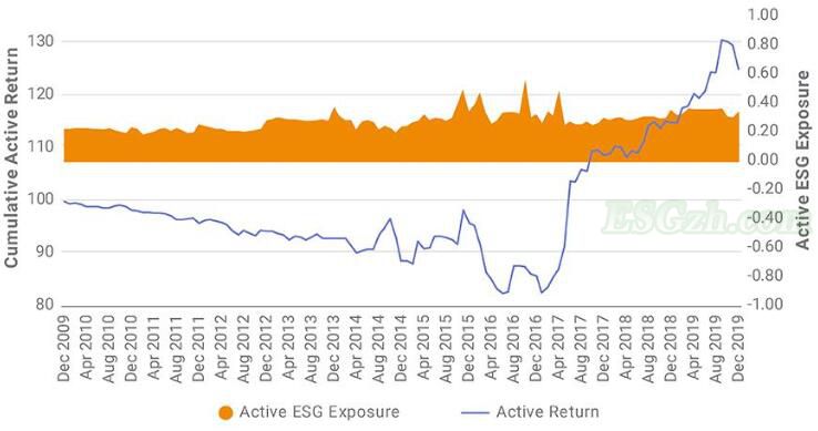 量化ESG基金绩效(图3)