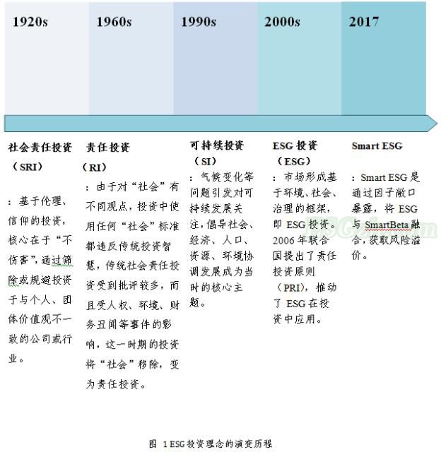 ESG投资相关理念的缘起和演变