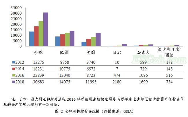 ESG投资快速增长