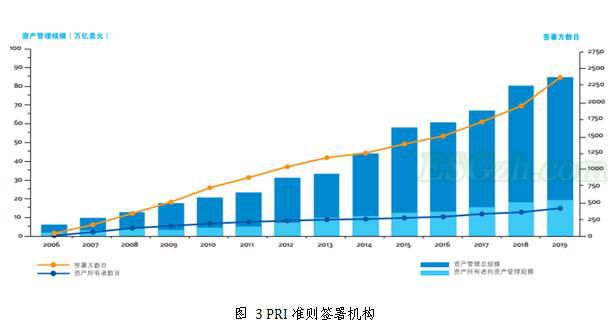 机构投资者持续关注ESG投资