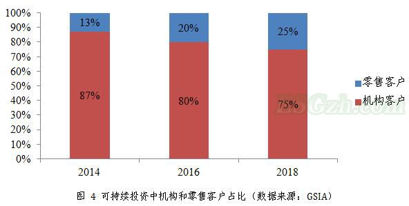 机构投资者持续关注ESG投资(图2)