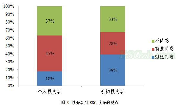 ESG的投资价值逐渐显现