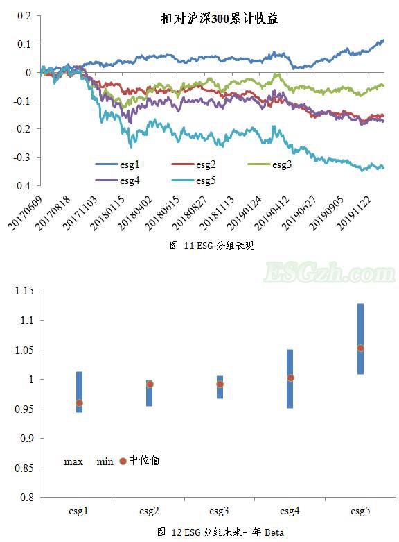 ESG的投资价值逐渐显现(图3)