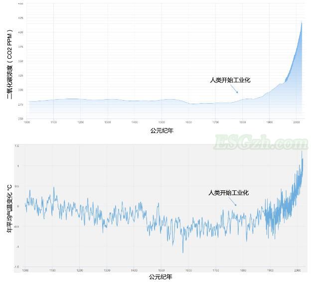 什么是气候变化？