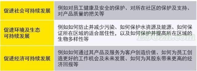 2008年上海证券交易所发布《<公司履行社会责任的报告>编制指引》，要求上市公司披露在促进社会可持续发展、环境及生态可持续发展、经济可持续发展方面的工作(图1)