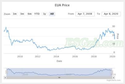 欧盟排放交易计划的未来是什么？(图2)