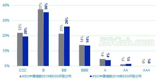 MSCI中国指数成分股ESG评级提升(图1)