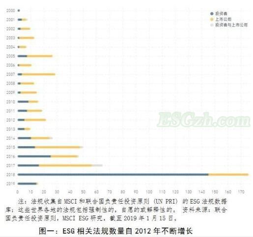 ESG监管的调整