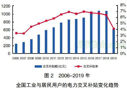 新电改,5年!| 从交叉补贴视角看输配电价改革(图3) 新电改,5年!| 从交叉补贴视角看输配电价改革(图3)